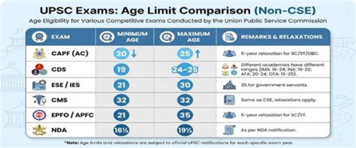 For pcs exam age limit?