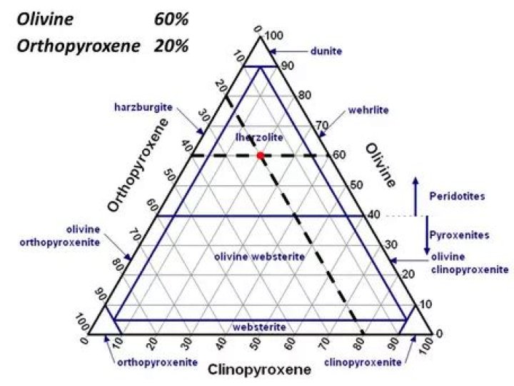How is orthopyroxene formed?